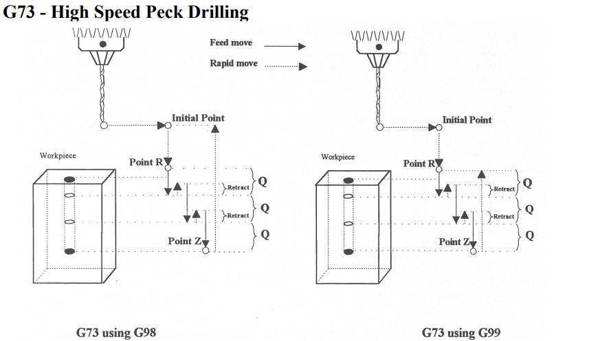 G73 Peck Drilling Cycle Illustration