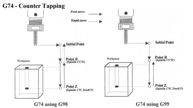 G73 Peck Drilling Cycle Illustration