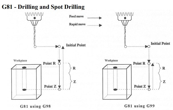 G73 Peck Drilling Cycle Illustration