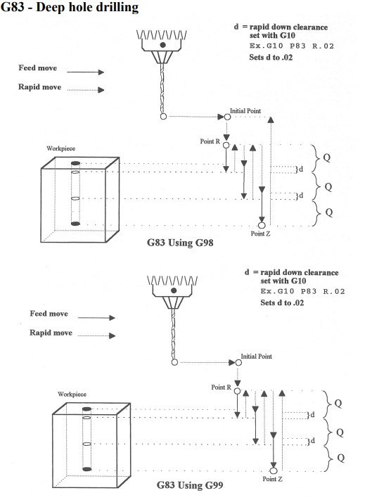 G73 Peck Drilling Cycle Illustration