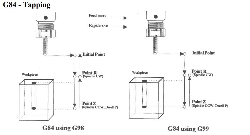 G73 Peck Drilling Cycle Illustration