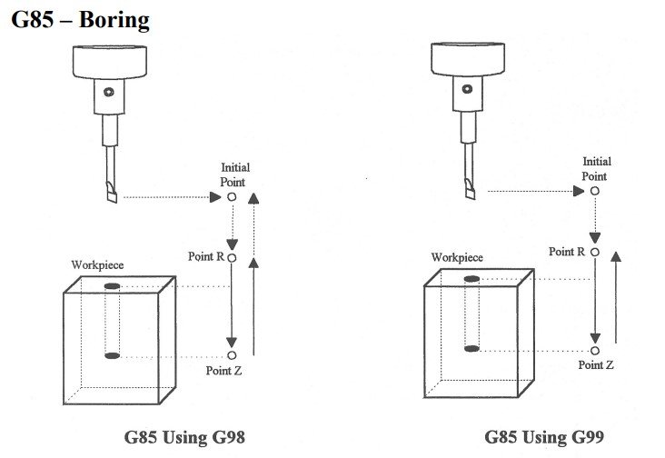 G73 Peck Drilling Cycle Illustration